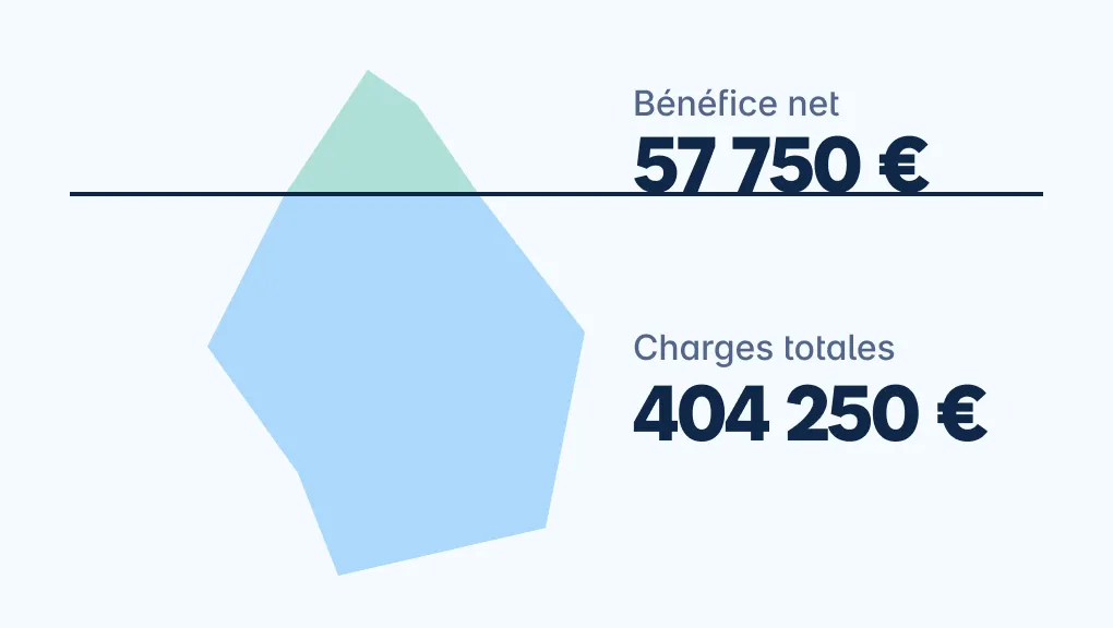 Bénéfice net : définition, formule de calcul et stratégies d'optimisation