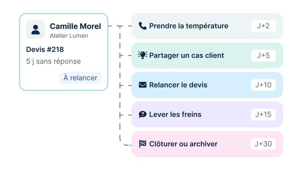 Comment relancer un prospect efficacement : guide complet, timing et modèles de mails