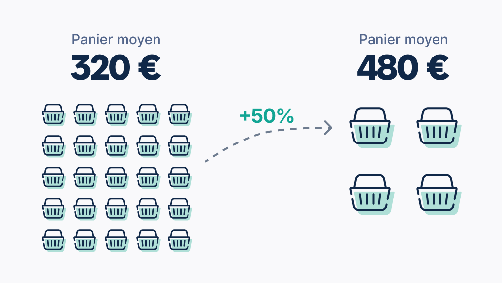 Panier moyen : définition, formule de calcul et techniques pour l'augmenter en 2026