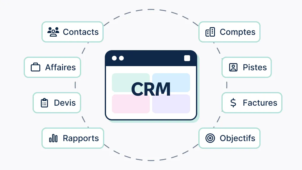 CRM central avec éléments: Contacts, Comptes, Pistes, Factures, Objectifs, Rapports, Devis, Affaires autour du pipeline commercial.