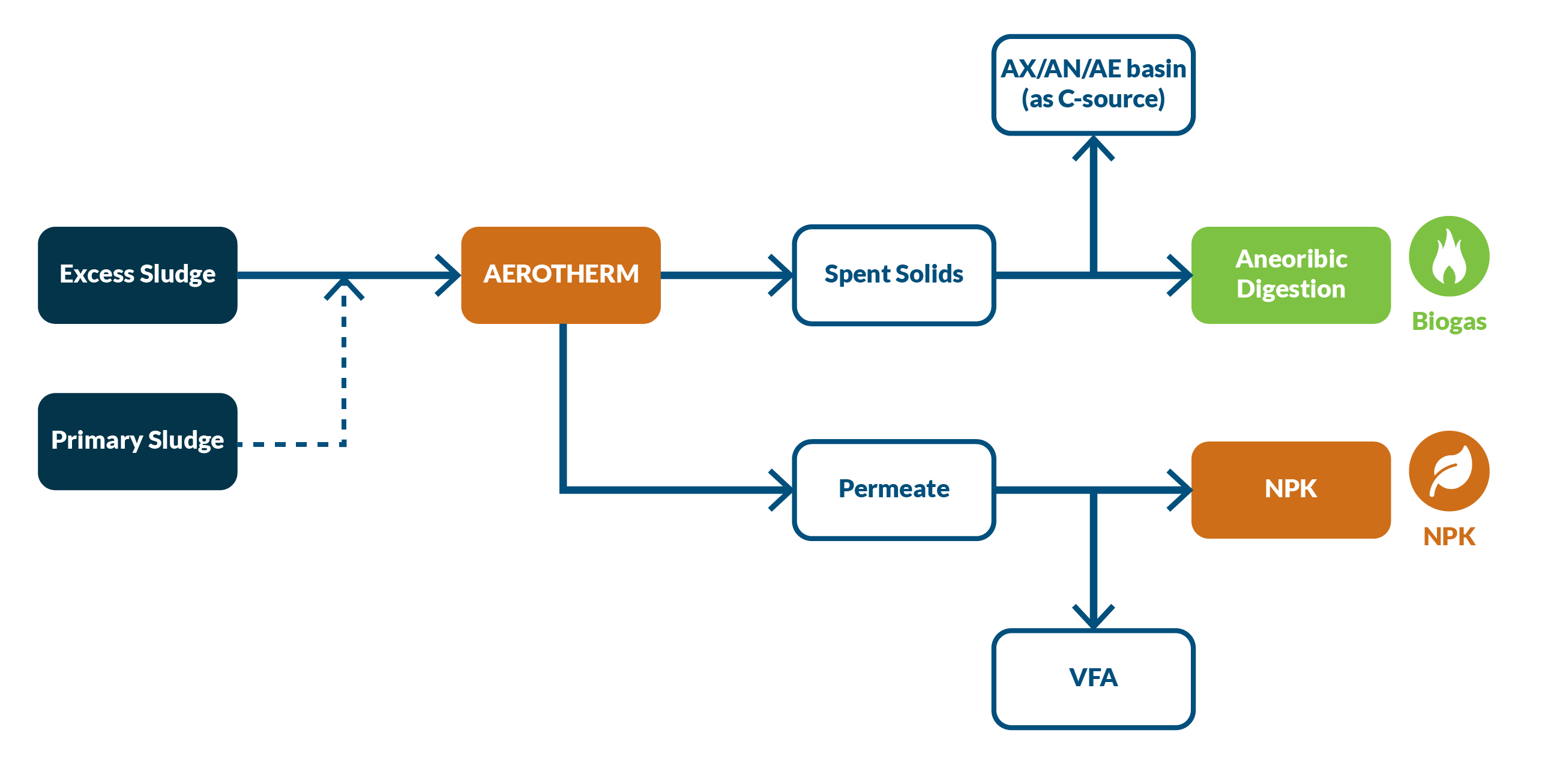AEROTHERM Process flow Diagram