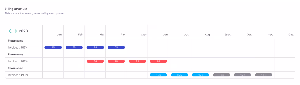Billing structure chart for 2023 showing sales percentages invoiced per phase monthly, with phases invoiced 100%, 100%, and 49.8% across different months using colored bars.