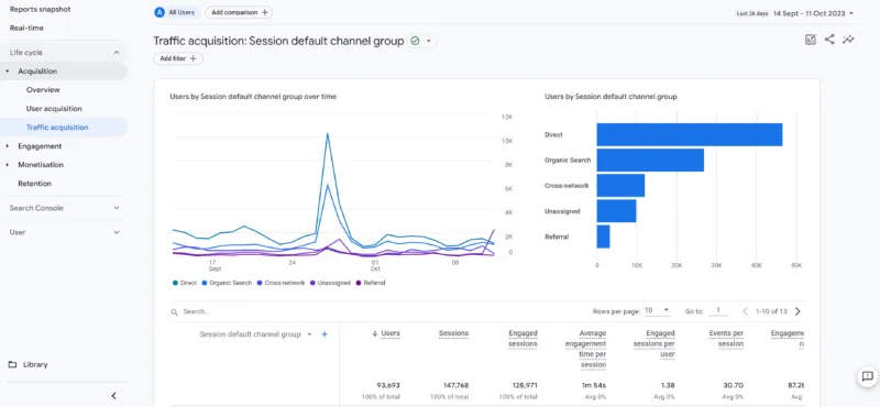 Traffic Acquisition Report from GA4