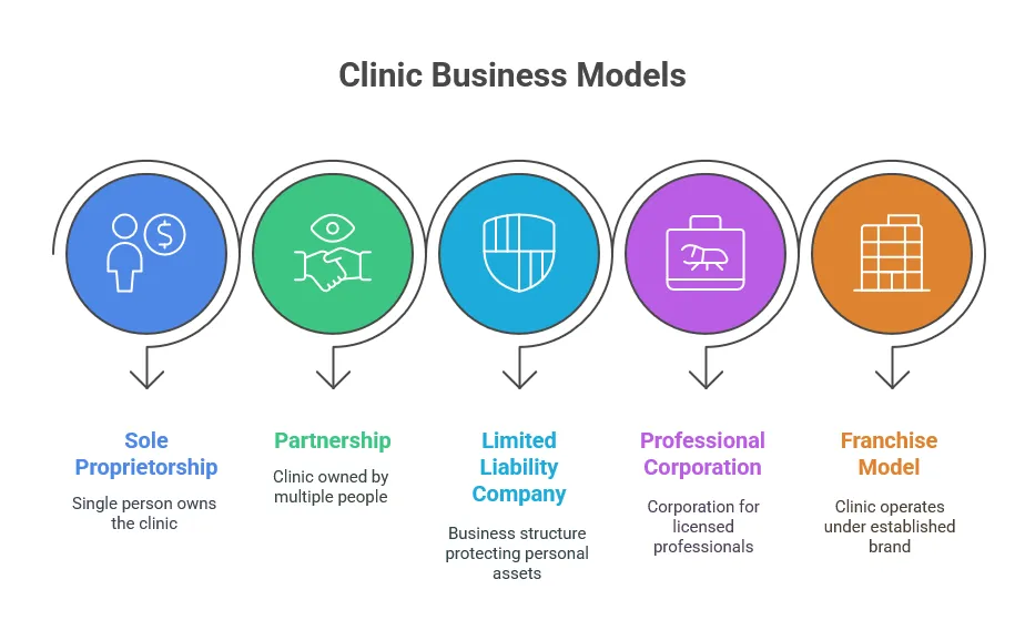Common Business Models for Chiropractic Clinics