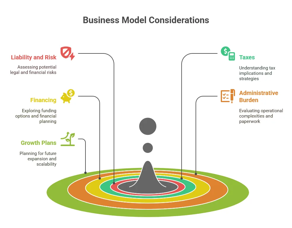 Factors to Consider When Choosing Your Business Model