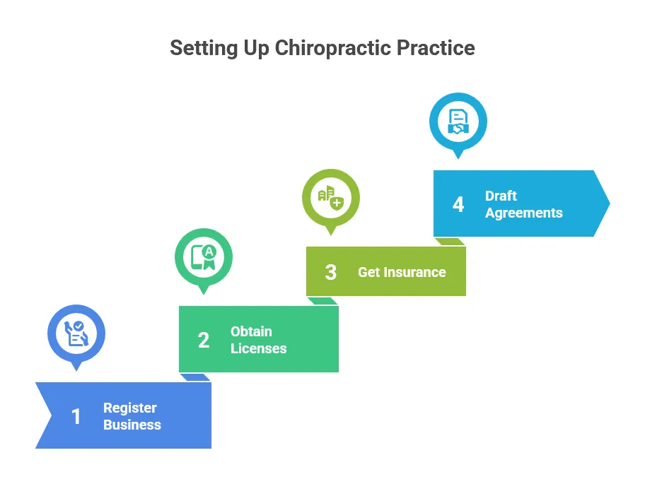 Set Up Your Chiropractic Practice