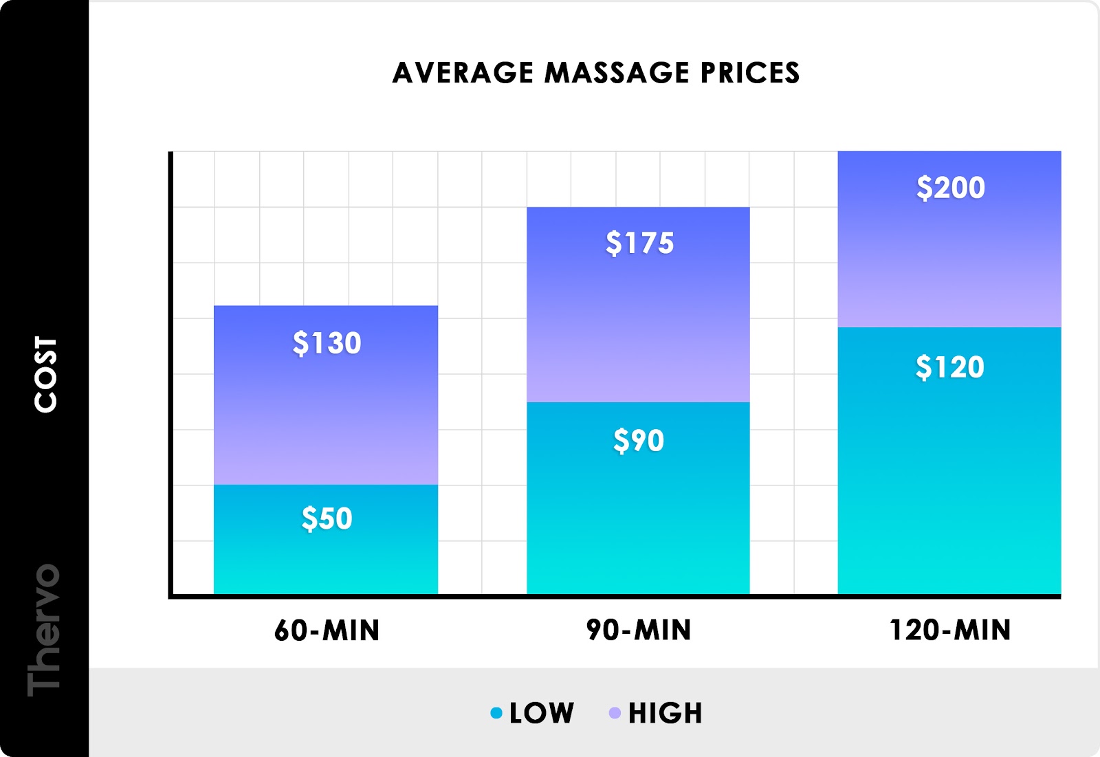 Average massage prices - chart