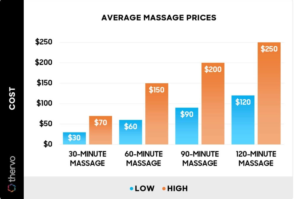 Average Massae Prices-Thervo