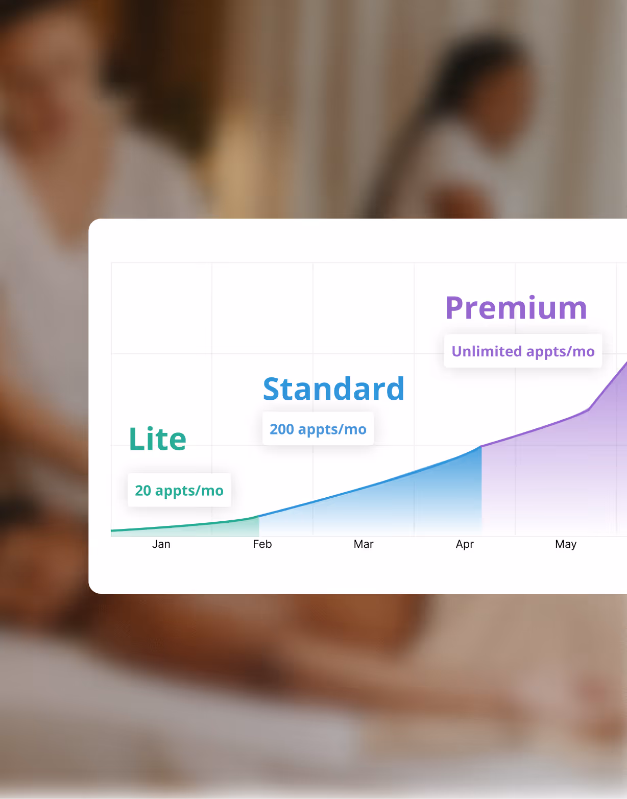 Chart showing growth in appointments per month across three plans: Lite with 20 appts/mo, Standard with 200 appts/mo, and Premium with unlimited appts/mo from January to May.