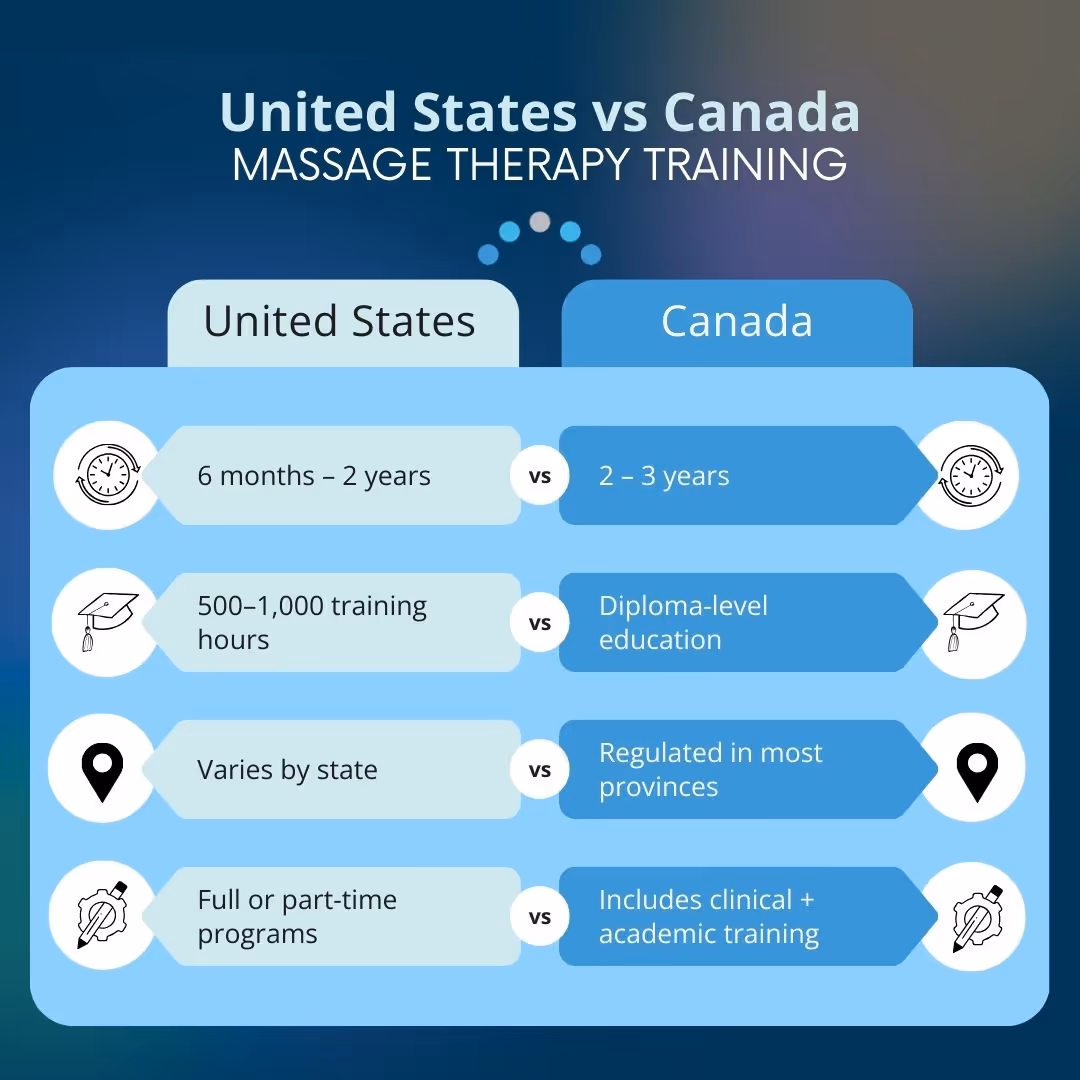 Massage therapy training in the United States vs Canada