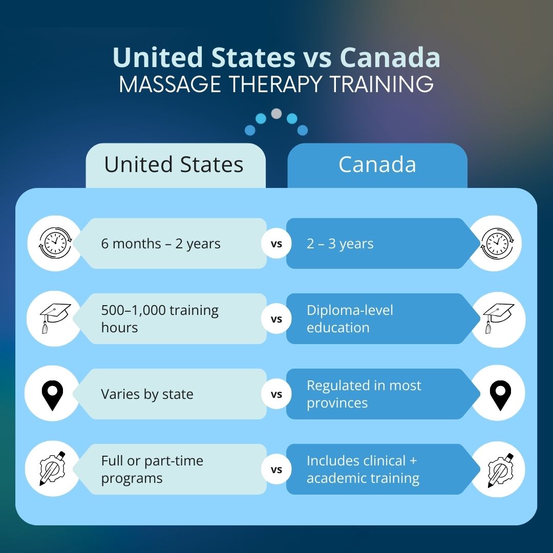 Massage therapy training in the United States vs Canada
