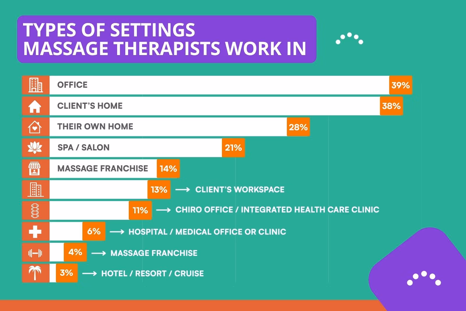 types of settings massage therapists work in