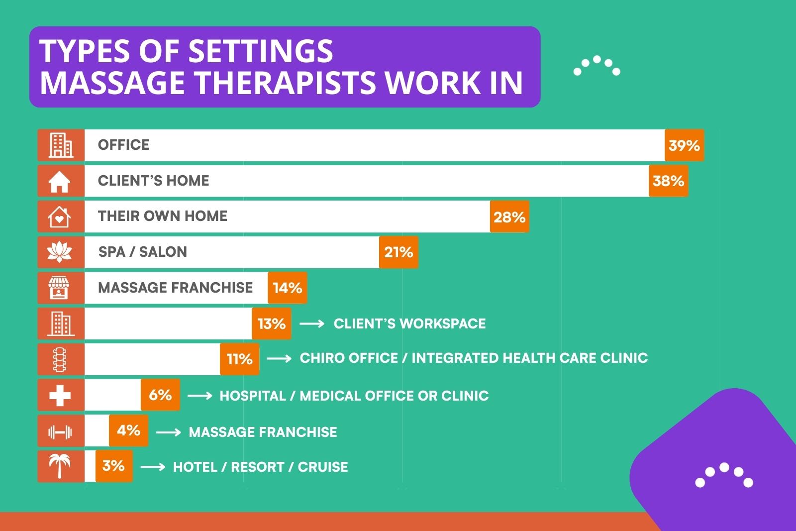 types of settings massage therapists work in
