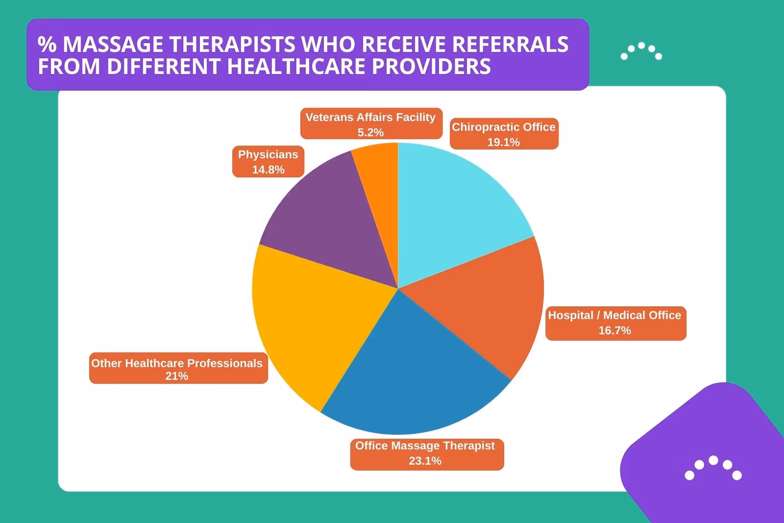 % MASSAGE THERAPISTS WHO RECEIVE REFERRALS FROM DIFFERENT HEALTHCARE PROVIDERS