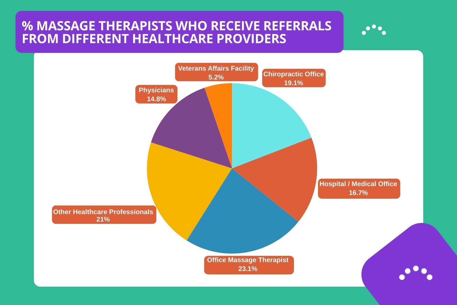 % MASSAGE THERAPISTS WHO RECEIVE REFERRALS FROM DIFFERENT HEALTHCARE PROVIDERS