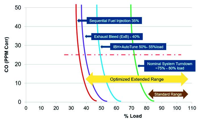 Hanwha Power LEC NextGen combustion system with enhanced durability features