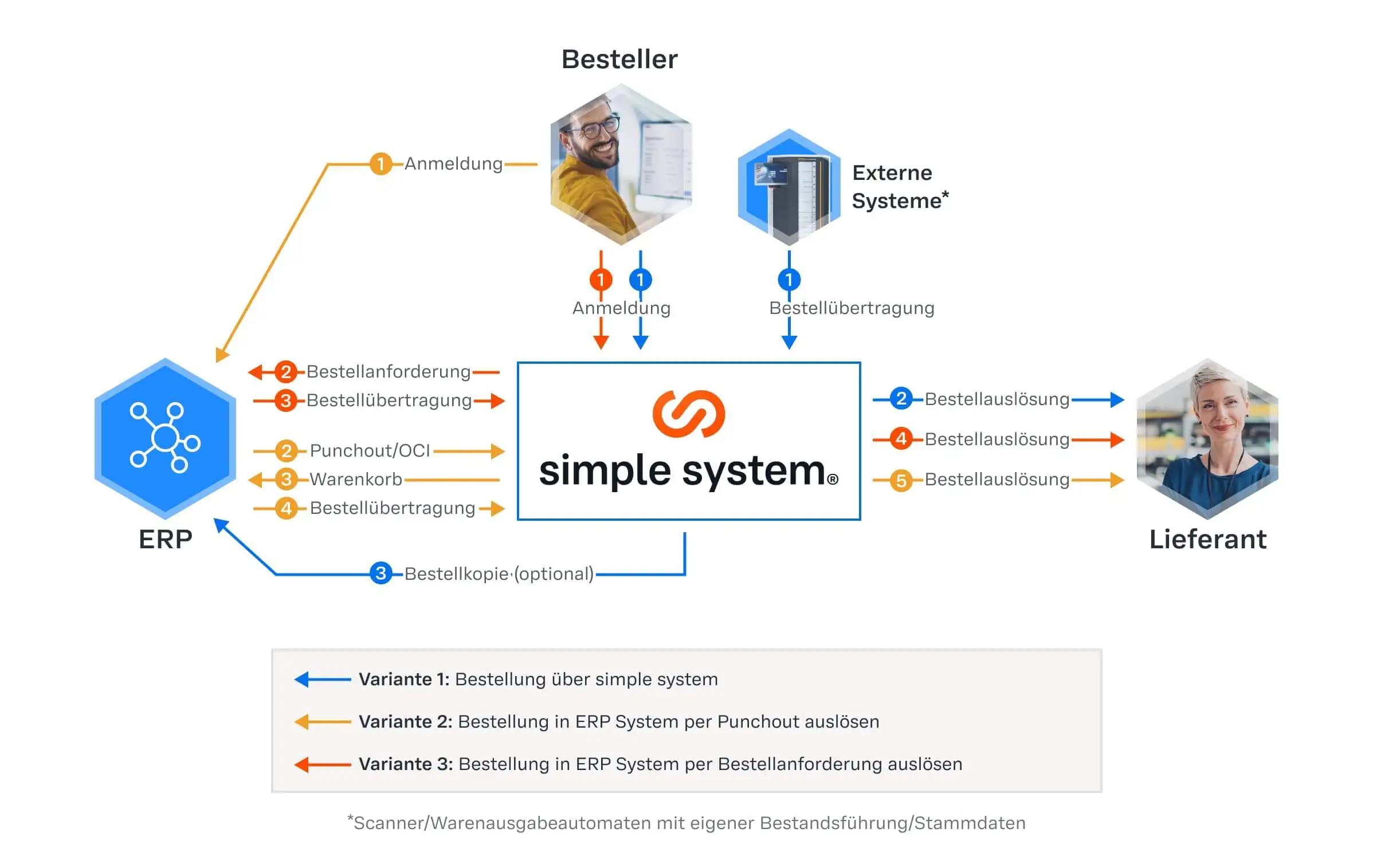 Integration von Cloud in remote Einkaufsprozesse