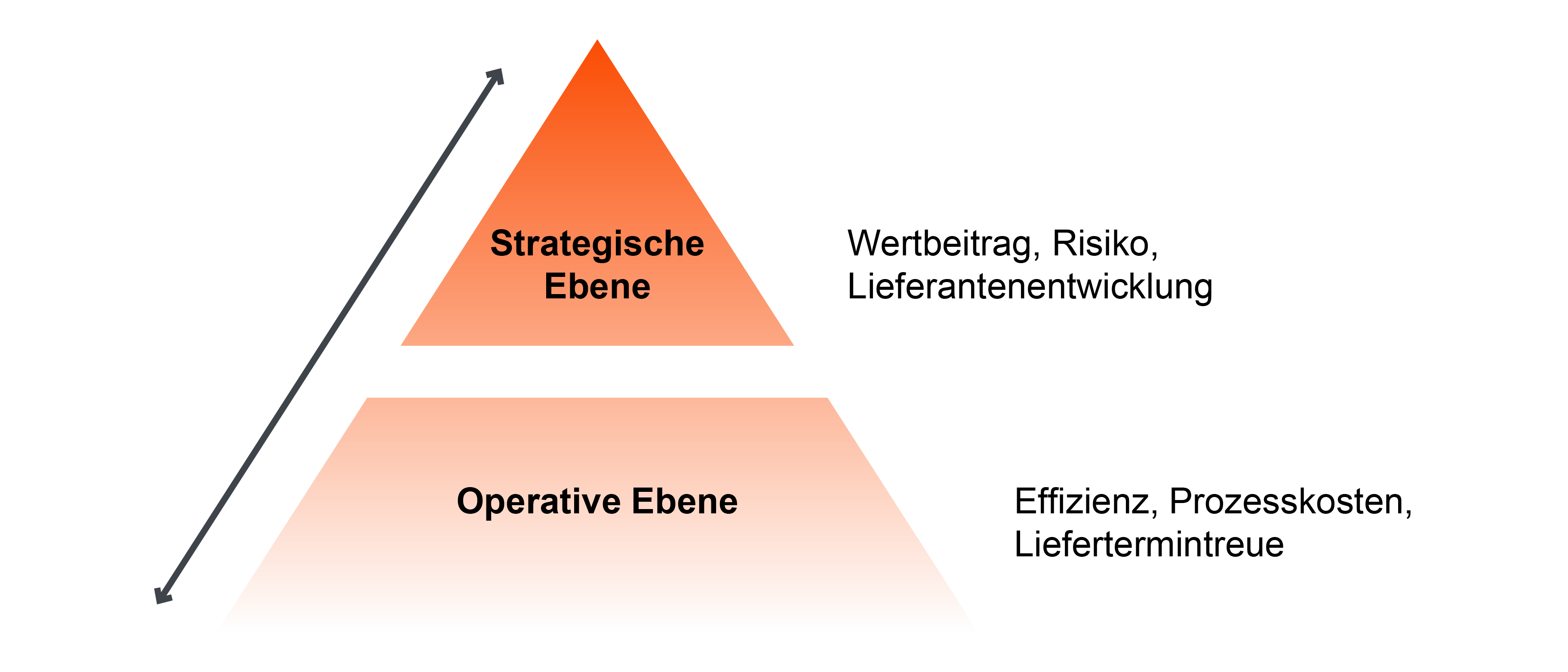 Diagramm zur Einteilung von Beschaffungskennzahlen in die Ebenen strategisch und operativ.