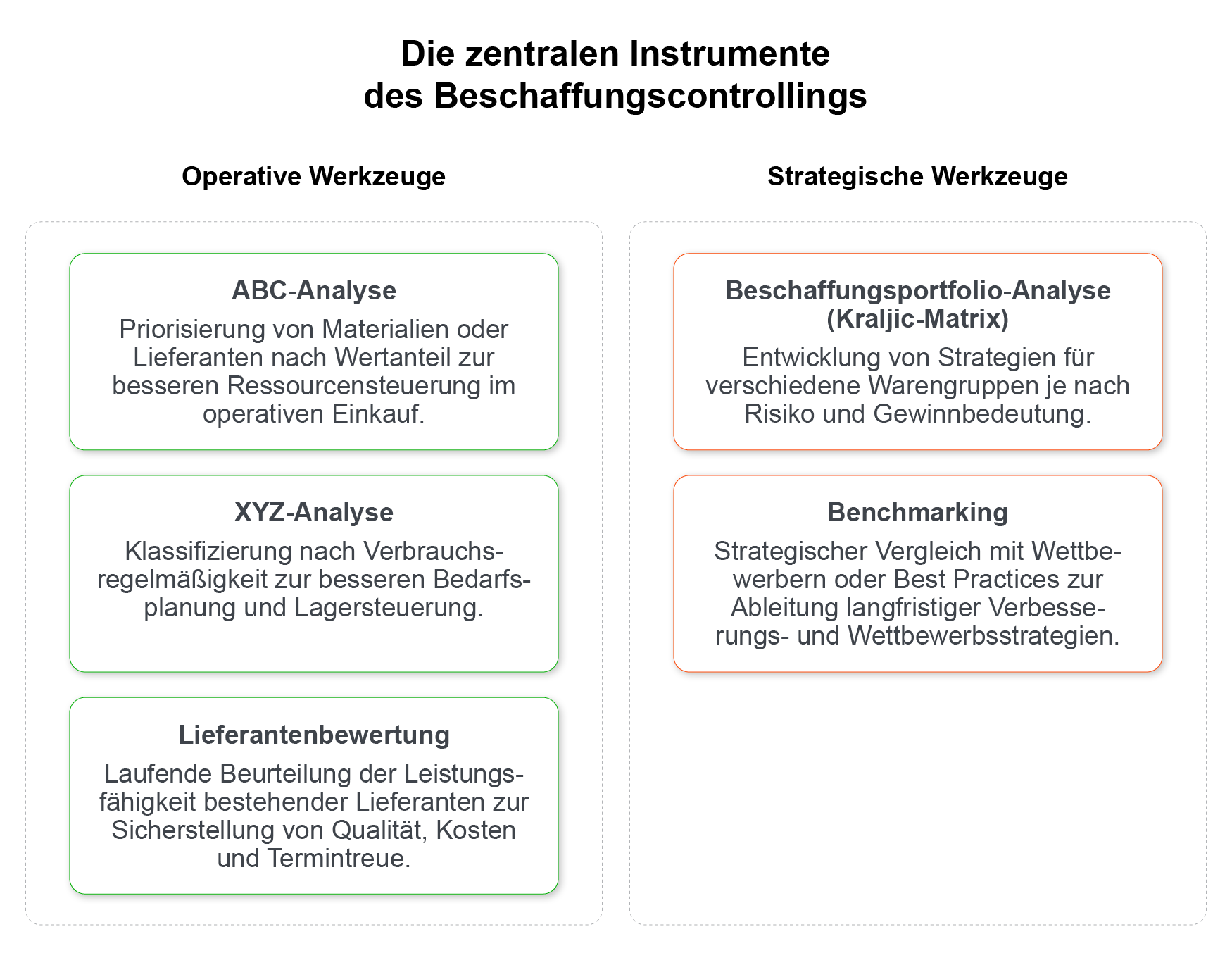 Eine Infografik zeigt die zentralen Instrumente des Beschaffungscontrollings, unterteilt in operative und strategische Werkzeuge zur Analyse und Steuerung des Einkaufs.