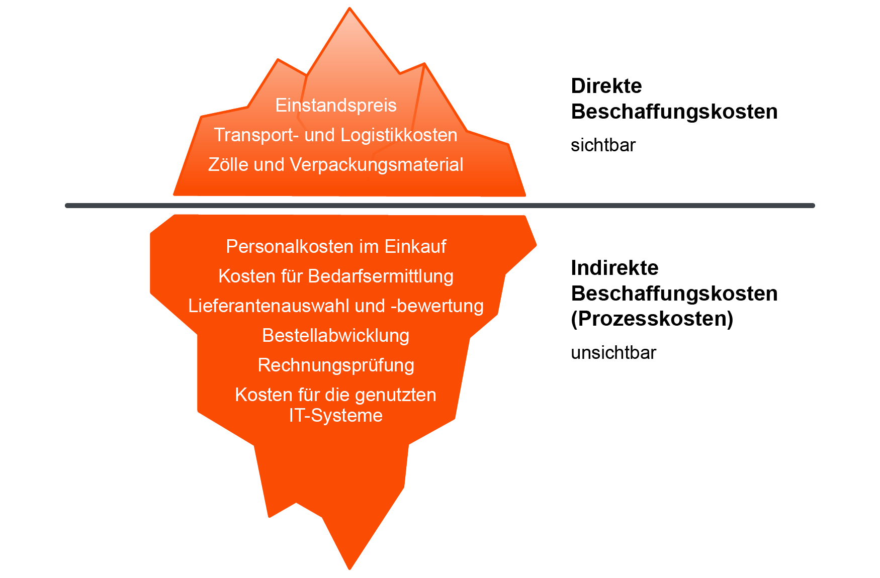 Eine Eisberg-Infografik zeigt, dass direkte Beschaffungskosten nur die sichtbare Spitze sind, während die viel größeren indirekten Prozesskosten unter der Wasseroberfläche liegen.