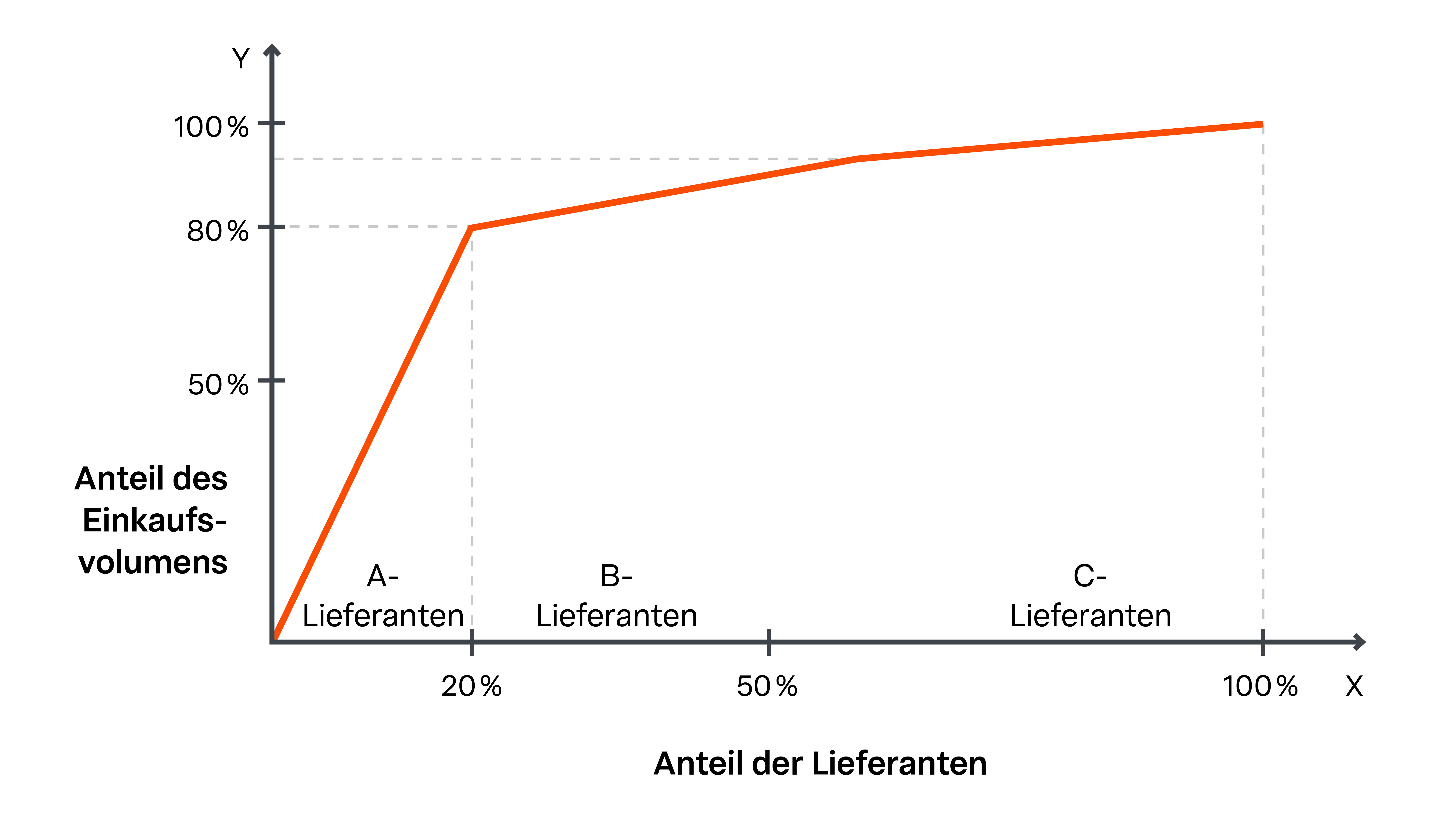 Lorenz-Kurve, die grafisch die Konzentration des Einkaufsvolumens auf A-, B- und C-Lieferanten darstellt.