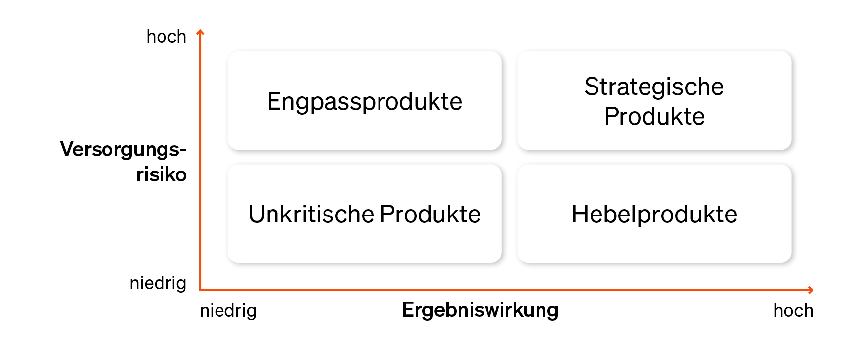 Eine Grafik der Kraljic-Matrix mit den Achsen 'Ergebniswirkung' und 'Versorgungsrisiko' sowie den vier beschrifteten Quadranten: Unkritische Produkte, Hebelprodukte, Engpassprodukte und Strategische Produkte.