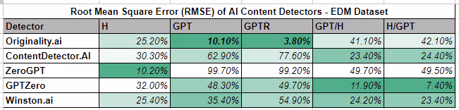 Finding 3: Originality.ai exhibits minimal GPTR errors, with the lowest error of 3.8% in EDM.