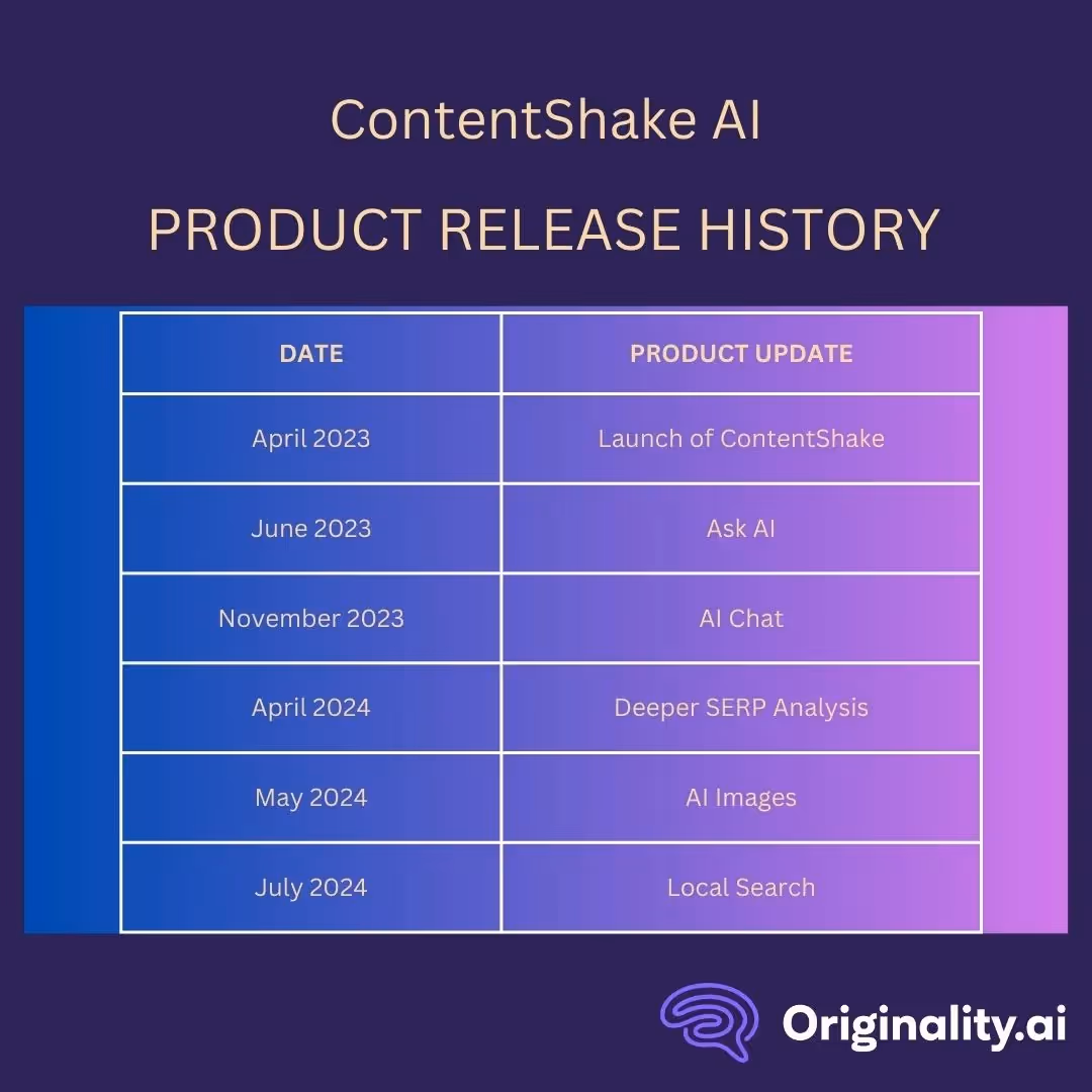 ContentShake AI Product Release History: An Overview
