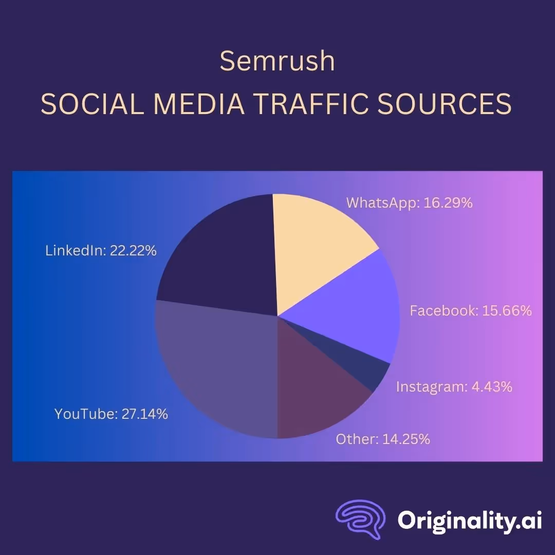 Semrush Top Traffic Sources From Social Media