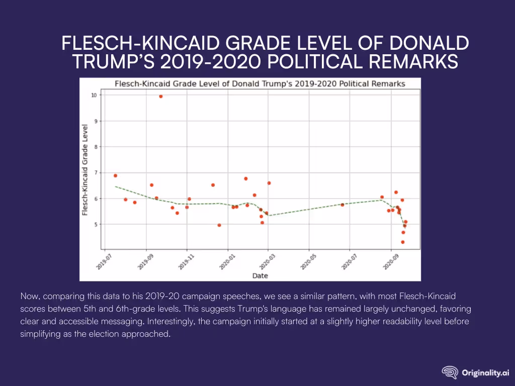 From 2019 to 2020 Trump’s Speeches Become Much Simpler