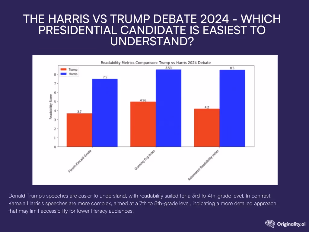 The Harris vs Trump Debate 2024 - Which Presidential Candidate is Easiest to Understand?
