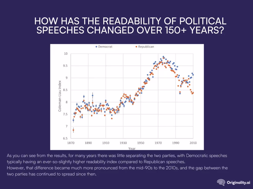 How Has the Readability of Political Speeches Changed Over 150+ Years?