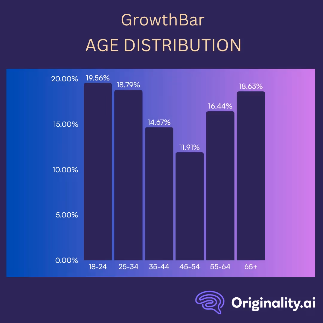 GrowthBar Website Age Distribution