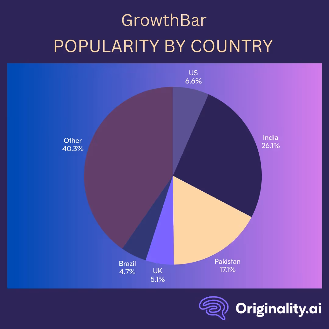 Where is GrowthBar Most Popular?