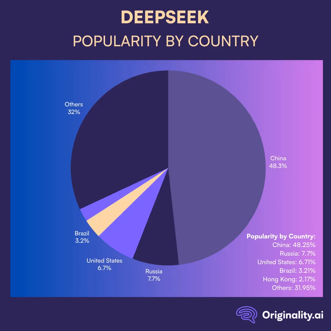 Where is Deepseek.com most popular