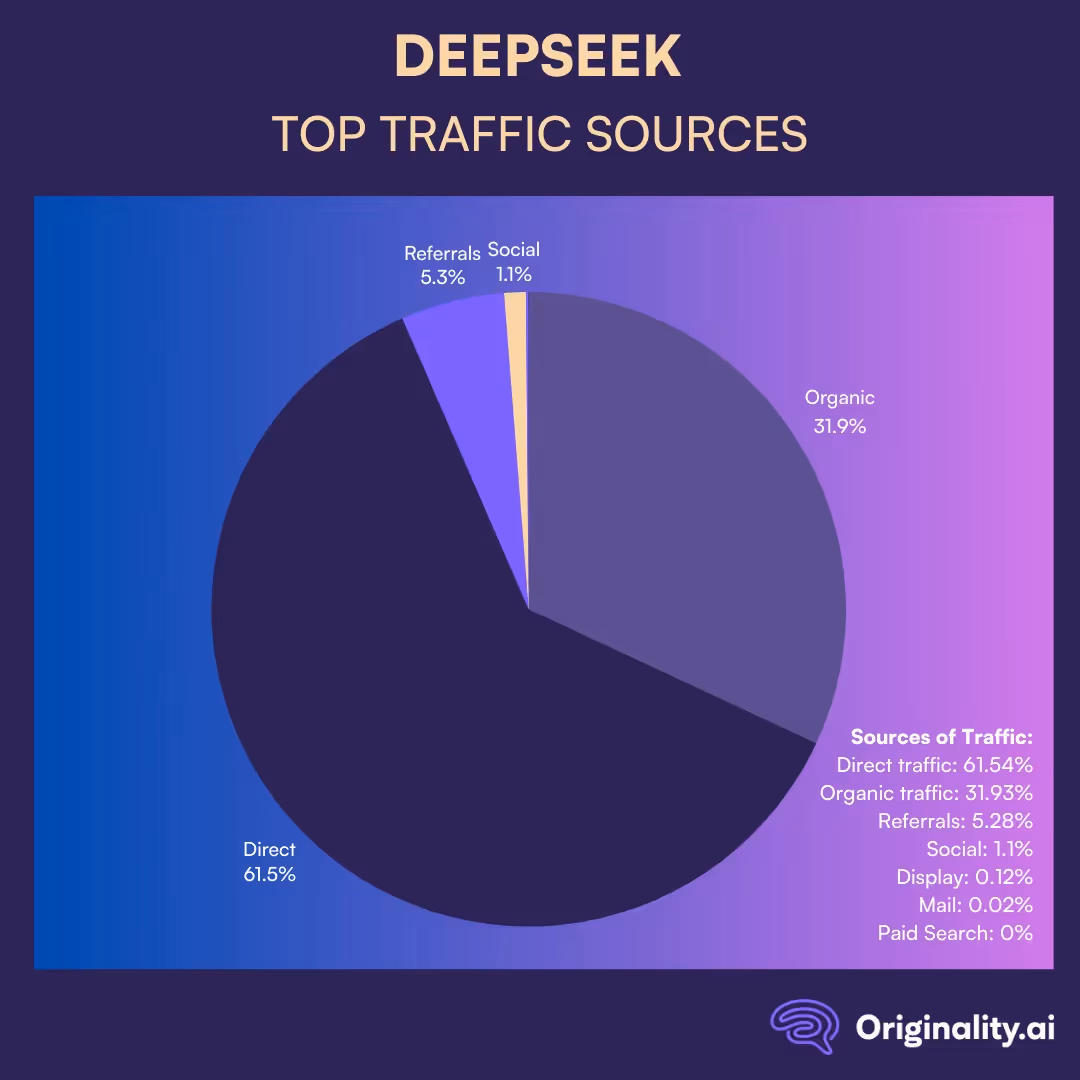 Deepseek.com traffic sources