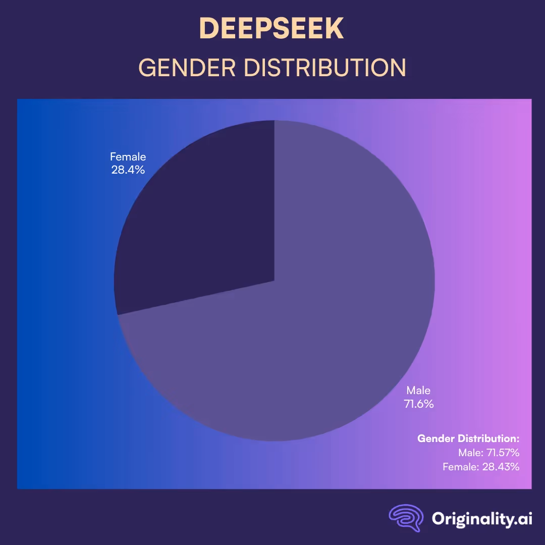 Gender distribution for Deepseek.com