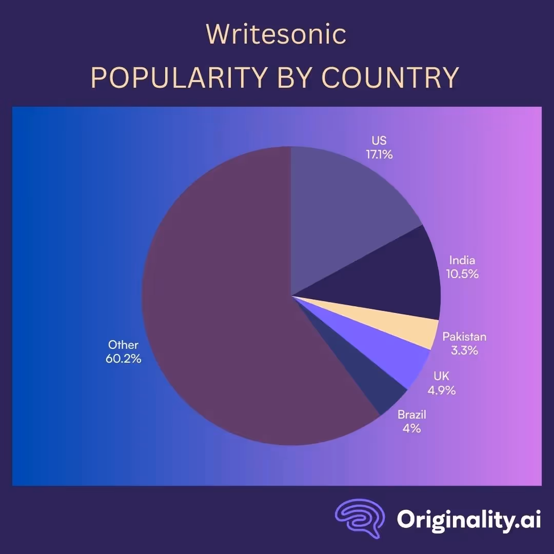 ‍Where Is Writesonic Most Popular?