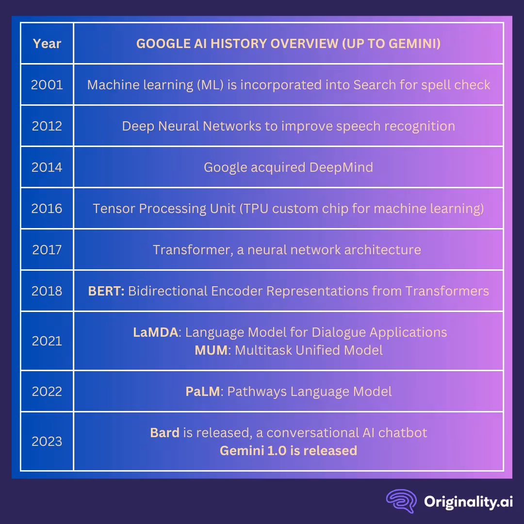 Google’s AI history: an overview