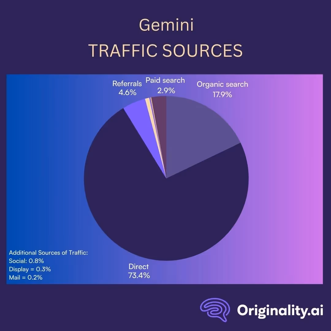 Gemini Traffic Sources