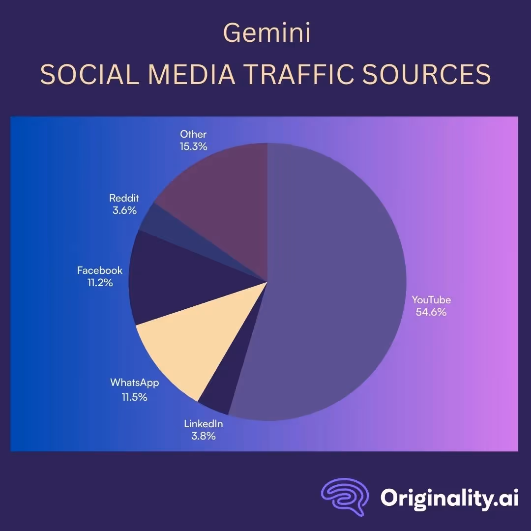 Gemini Top Traffic Sources From Social Media