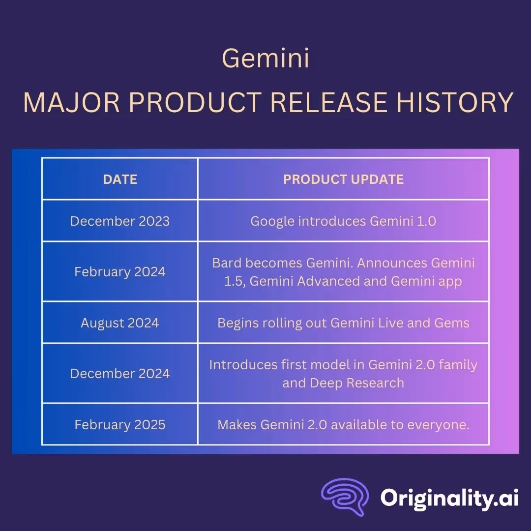 Gemini Major Product Release History