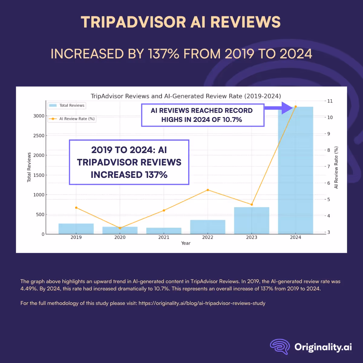 2019 to 2024: AI Reviews on Trip Advisor Grew by 137%