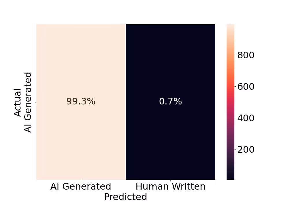 Confusion Matrix: