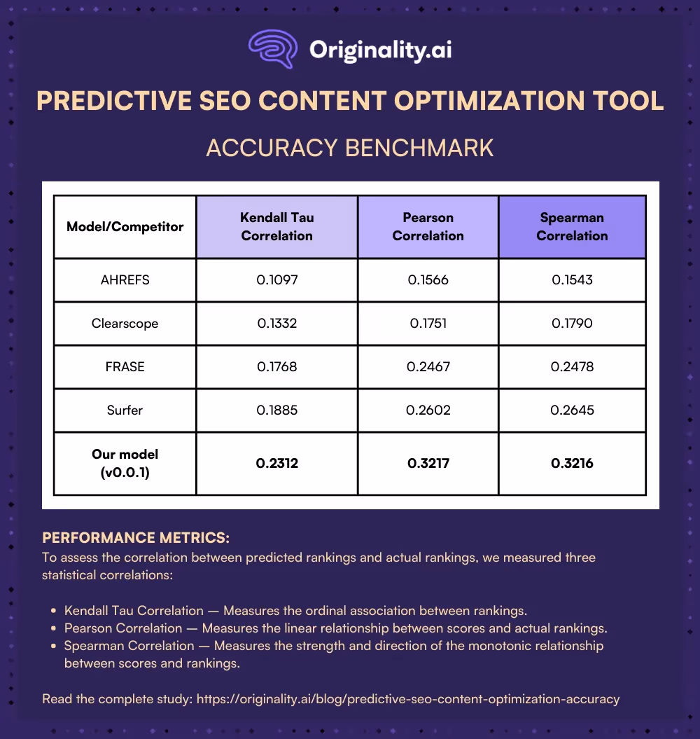 What Is the Originality.ai Predictive SEO Tool?