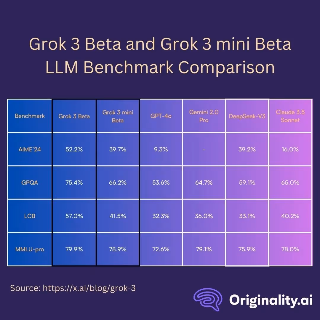 February 2025: Grok 3 and Grok-3 mini, The Latest Grok Developments