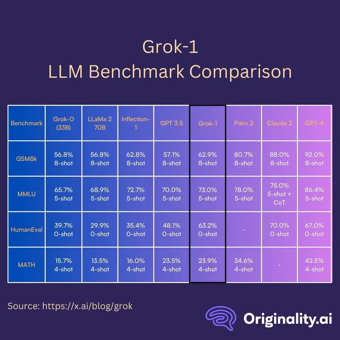 November and December 2023: Launch of Grok Chatbot and Grok-1