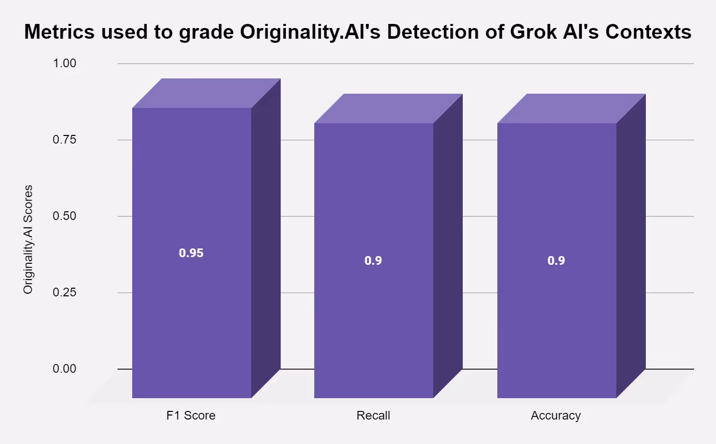 Can Originality.ai Detect Grok AI? — Yes