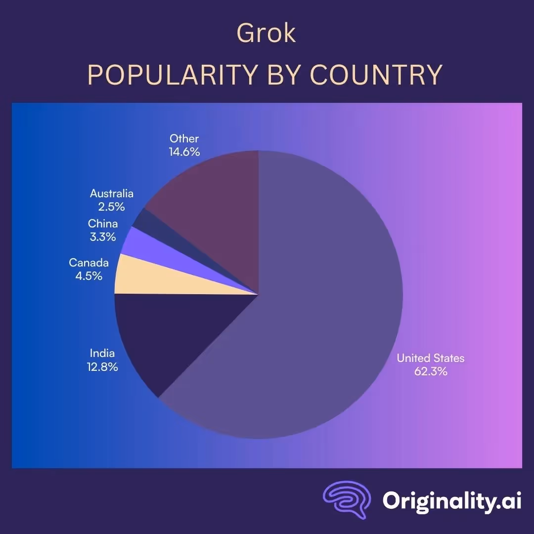 Where is Grok Most Popular?
