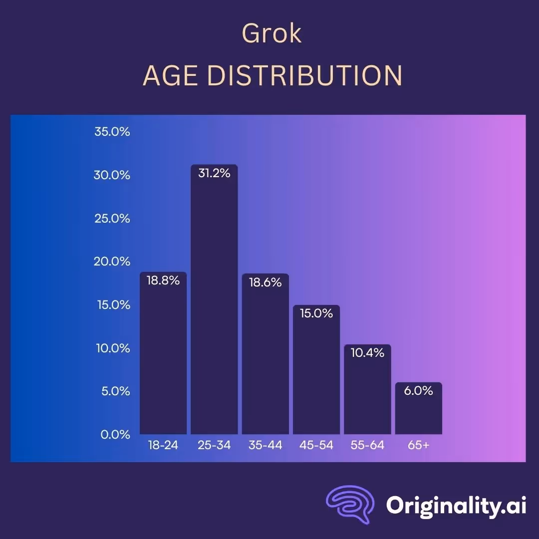 Grok Website Age Distribution